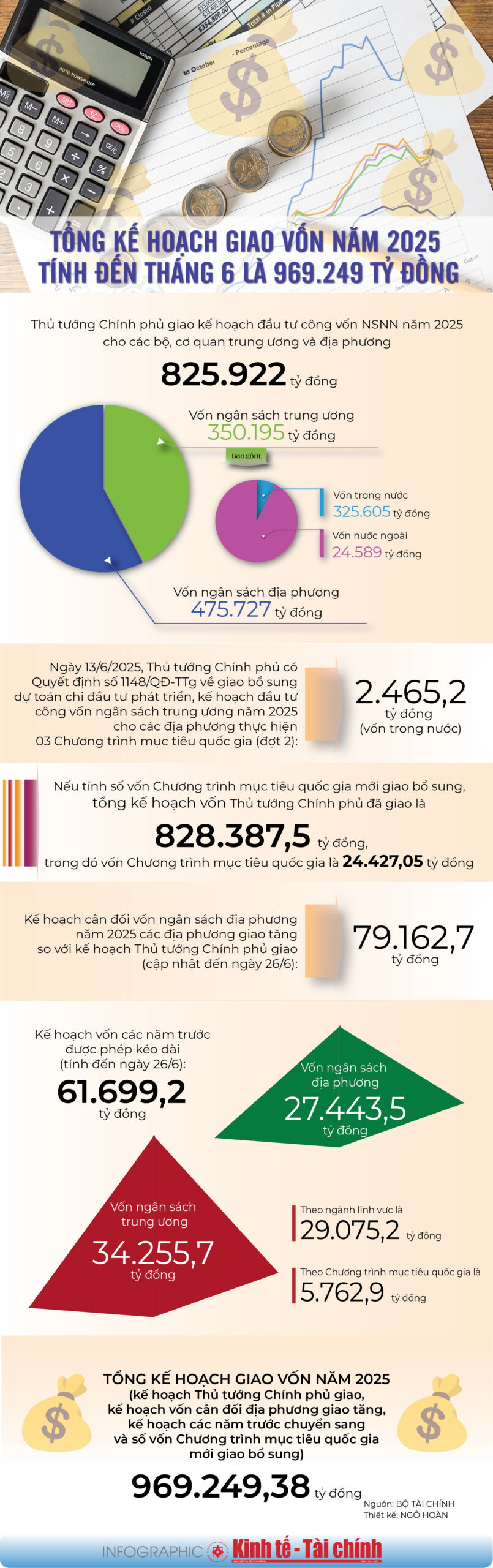 INFOGRAPHIC: Tổng kế hoạch giao vốn năm 2025 tính đến tháng 6 là 969.249 tỷ đồng - Ảnh 1