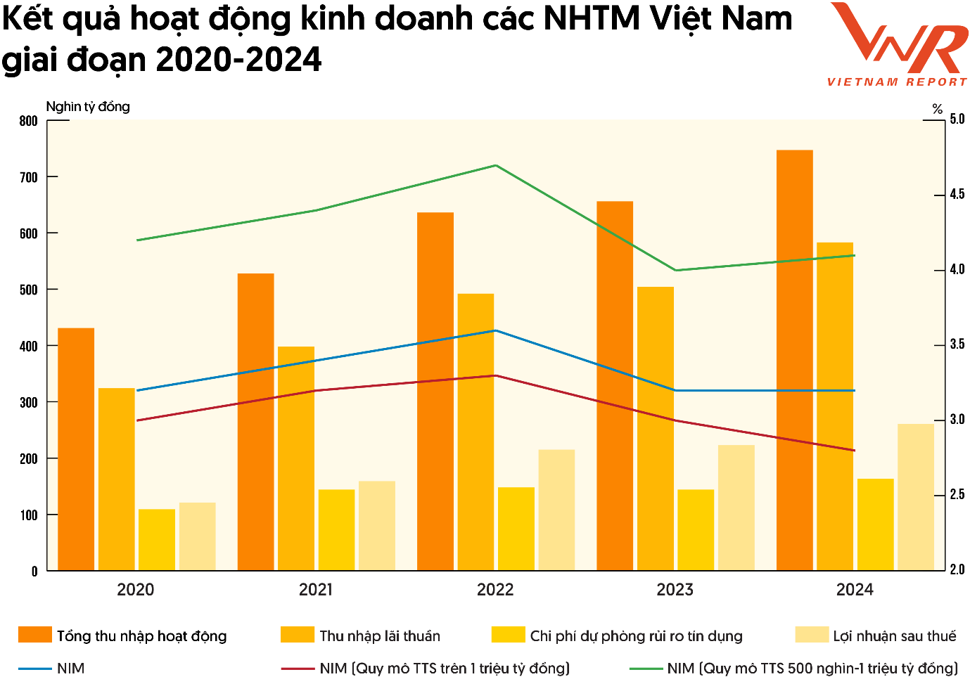 Kết quả hoạt động kinh doanh c&aacute;c NHTM Việt Nam giai đoạn 2020-2024.