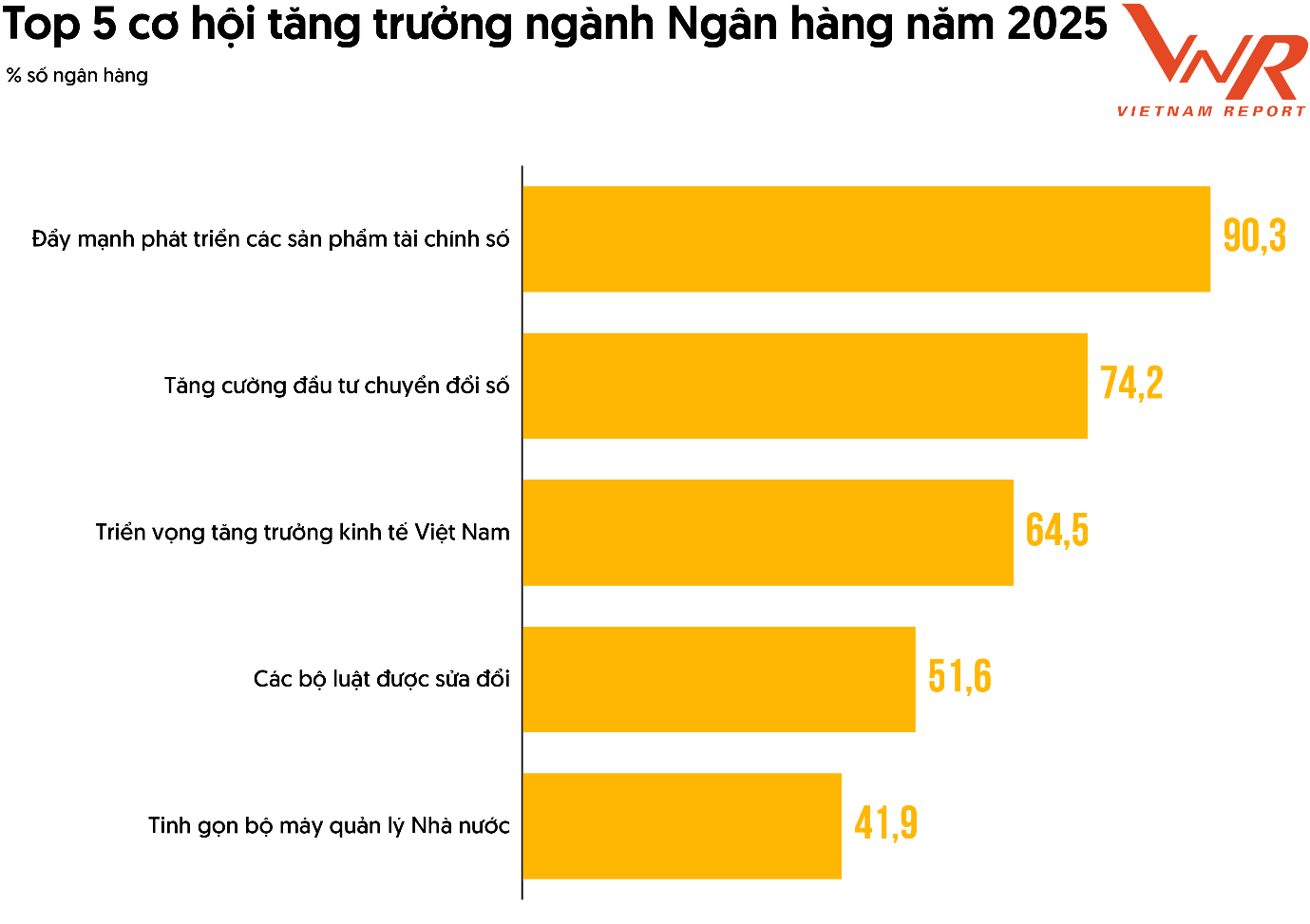 Top 5 cơ hội tăng trưởng ng&agrave;nh Ng&acirc;n h&agrave;ng năm 2025