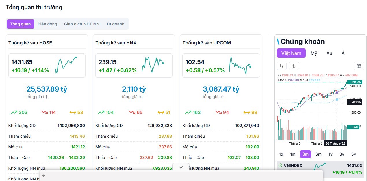 Tổng quan thị trường chứng kho&aacute;n phi&ecirc;n s&aacute;ng ng&agrave;y 9/7/2025. Ảnh:&nbsp;stockbiz