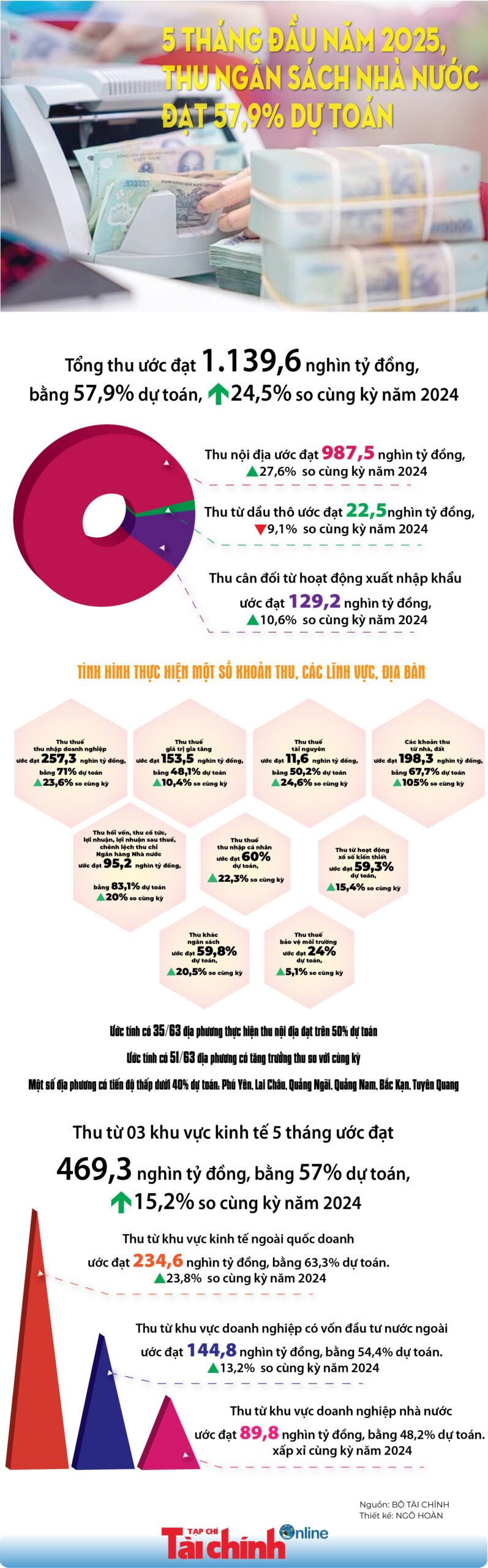 INFOGRAPHIC: 5 tháng đầu năm 2025, thu ngân sách nhà nước  đạt 57,9% dự toán, tăng 24,5% so cùng kỳ năm 2024 - Ảnh 1