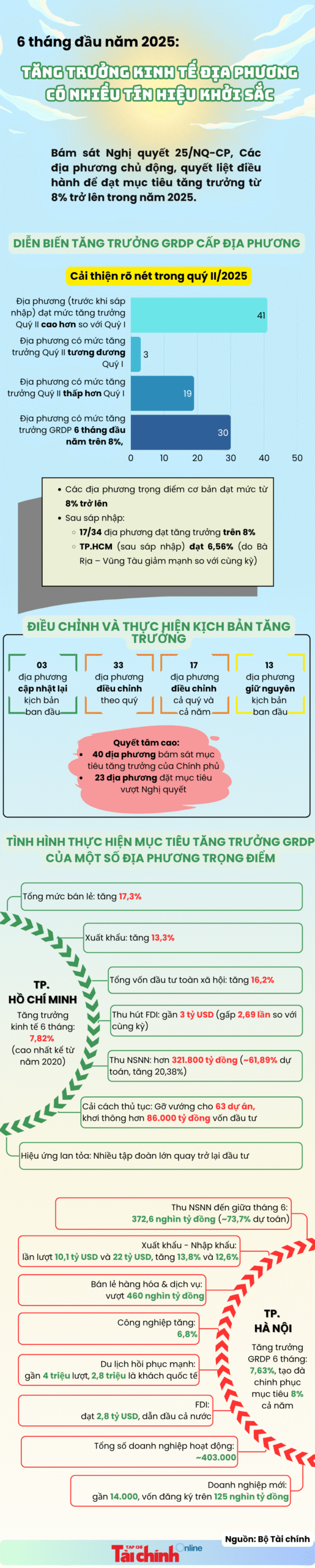 INFOGRAPHIC: Tăng trưởng kinh tế địa phương có nhiều tín hiệu khởi sắc 6 tháng đầu năm - Ảnh 1