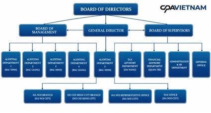 Organizational structure