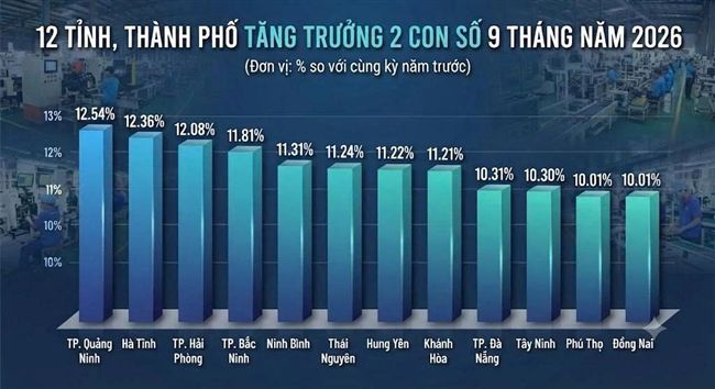 12 tỉnh, thành phố tăng trưởng GRDP 2 con số trong 9 tháng năm 2026