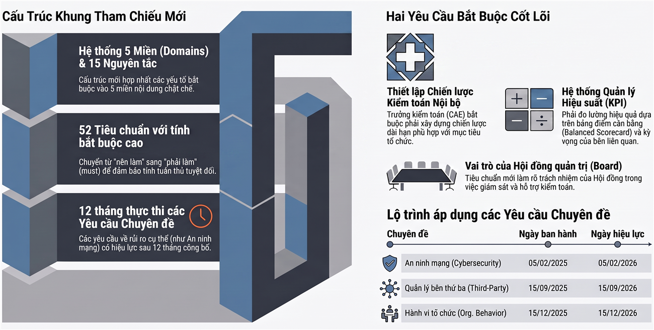 Thực thi chuẩn mực kiểm toán nội bộ mới: Áp lực tuân thủ đa chiều