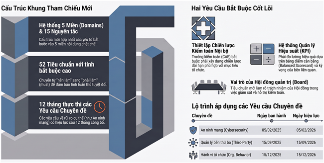 Thực thi chuẩn mực kiểm toán nội bộ mới: Áp lực tuân thủ đa chiều