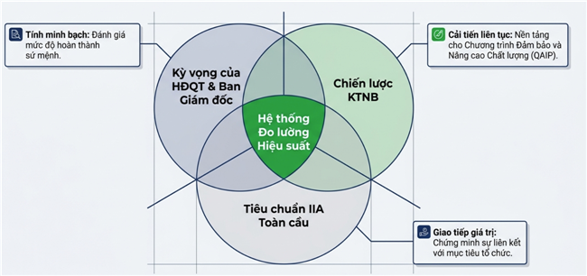 Thực thi chuẩn mực kiểm toán nội bộ: Từ tuân thủ đến kiến tạo giá trị doanh nghiệp
