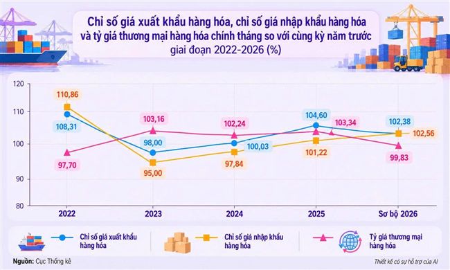 Giá xuất nhập khẩu cùng tăng, nhóm nhiên liệu ghi nhận mức tăng cao