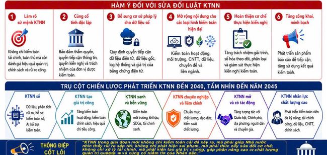 Sửa Luật và xây dựng Chiến lược phát triển Kiểm toán nhà nước: Xu hướng quốc tế và hàm ý đối với Việt Nam 