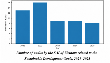 Climate Change and Sustainable Development Auditing: A Driving Force for Green Transformation