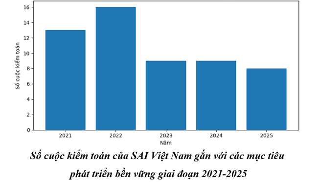 Kiểm toán biến đổi khí hậu và phát triển bền vững: Động lực thúc đẩy chuyển đổi xanh