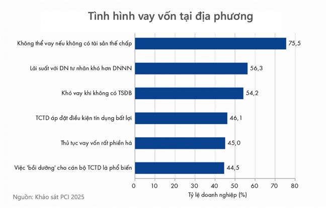 Nghịch lý tín dụng tăng mạnh nhưng doanh nghiệp vẫn khó tiếp cận vốn