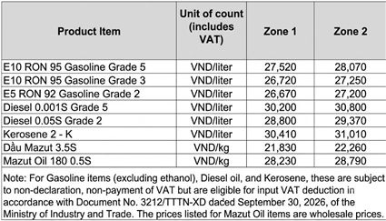 Petrolimex Proactively Cuts Fuel Prices by VND 300 per Liter or Kilogram to Ease Cost Pressures on Consumers and Businesses
