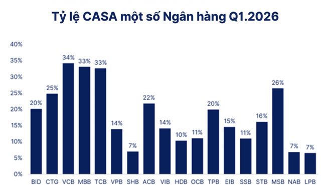 Nguồn vốn giá rẻ co hẹp, áp lực CASA phủ bóng các ngân hàng